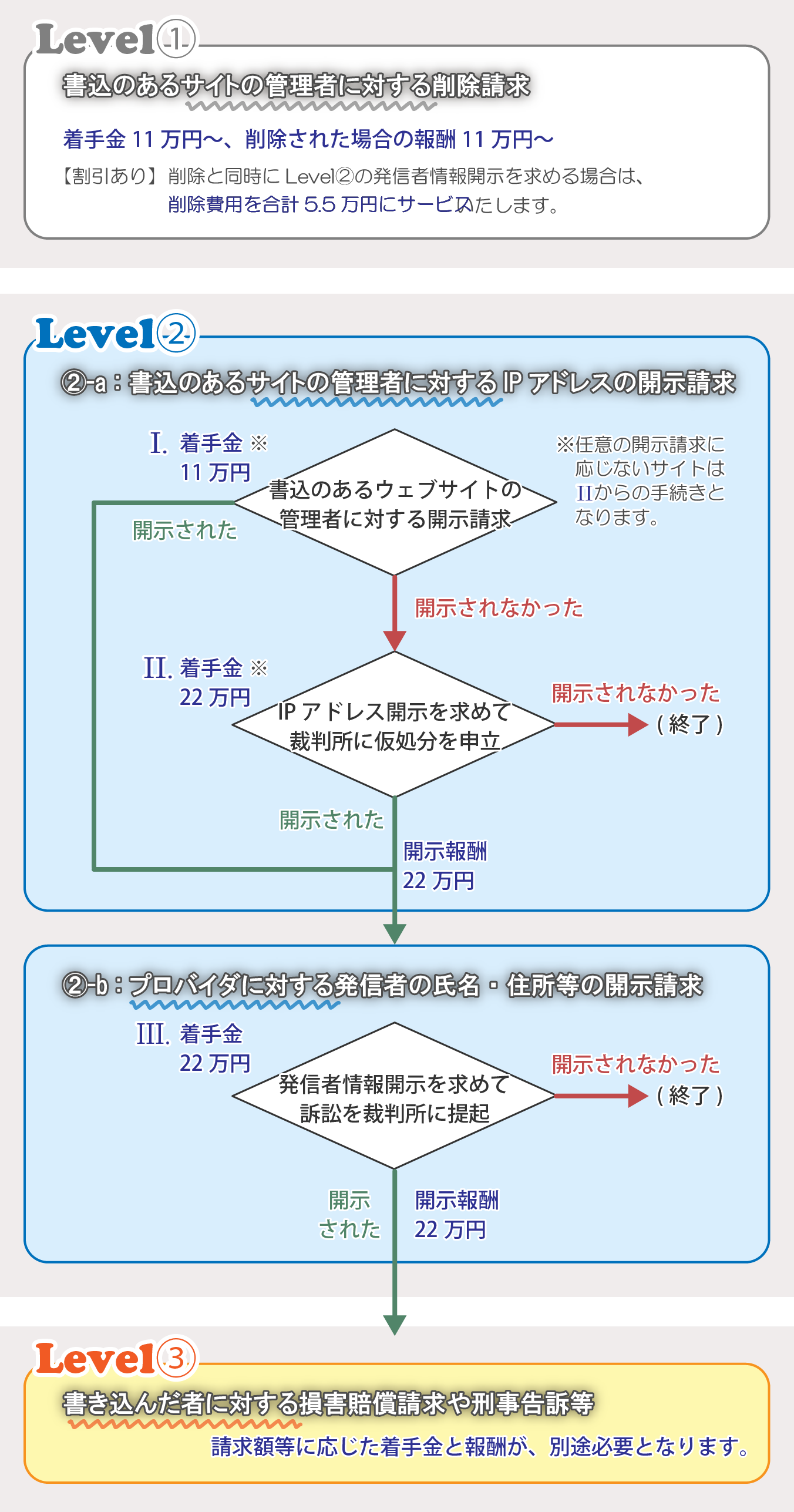 流れと段階別の弁護士費用：インターネット問題（書き込んだものを特定するための手続き）