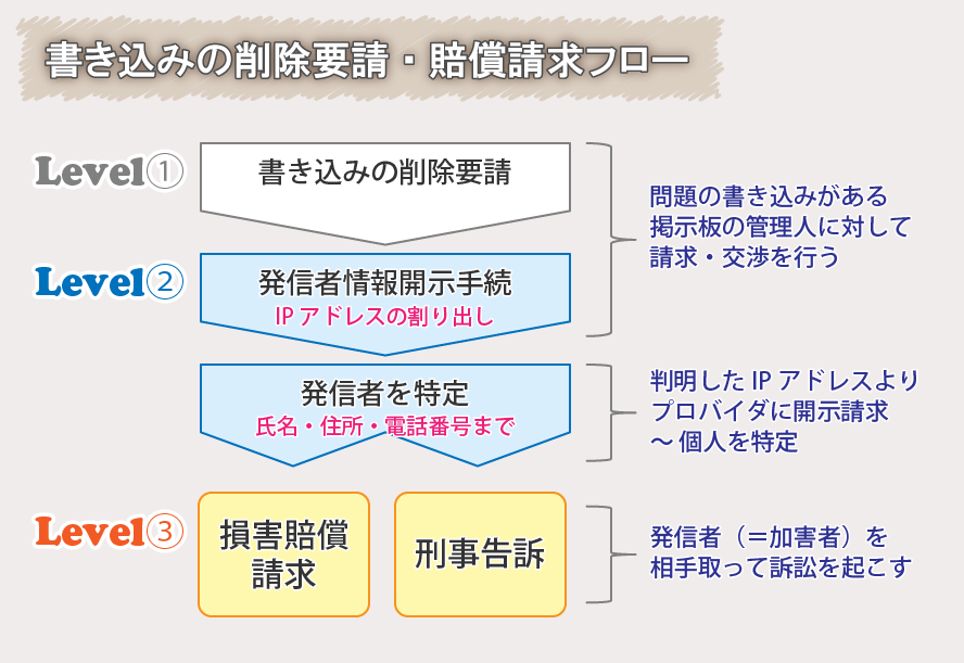 フローチャート：書き込まれてしまった場合の対応